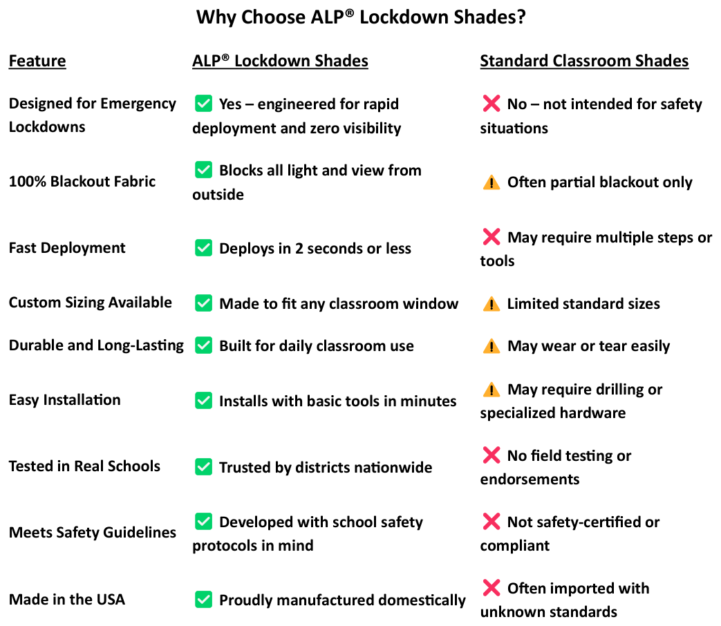 Comparison table showing how ALP lockdown shades compare to other options
